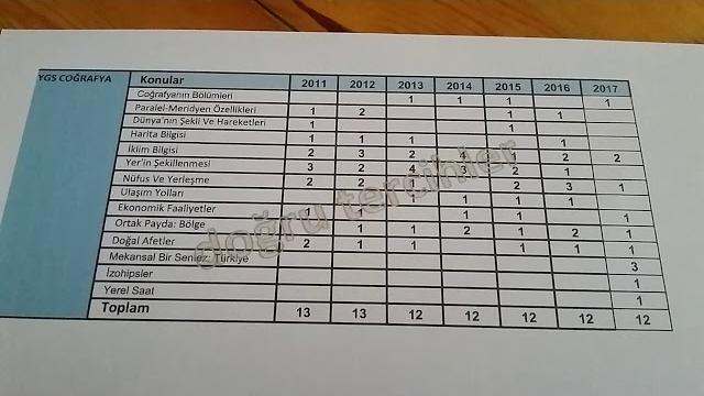 TYT COĞRAFYA KONU-SORU DAĞILIMLARI