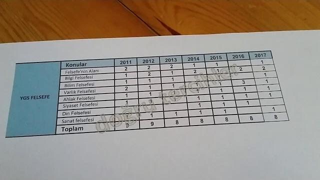 TYT FELSEFE KONU-SORU DAĞILIMLARI